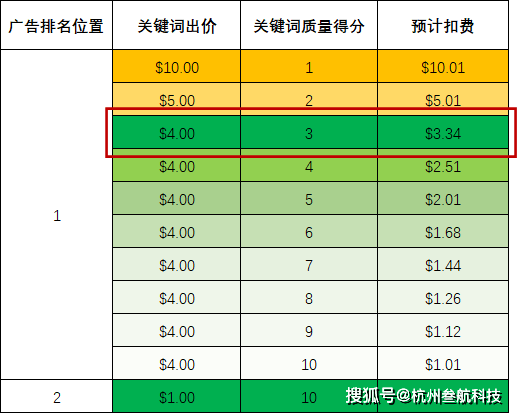 百度竞价推广排名规则_百度关键词竞价推广找必上榜软件_百度竞价排名推广