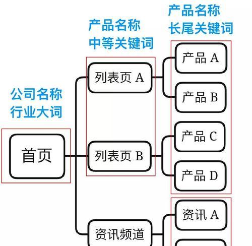 如何快速提高百度关键词搜索排名？