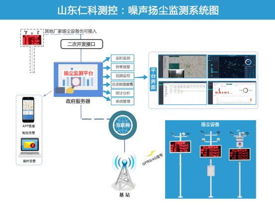 山东仁科测控噪声扬尘监测系统