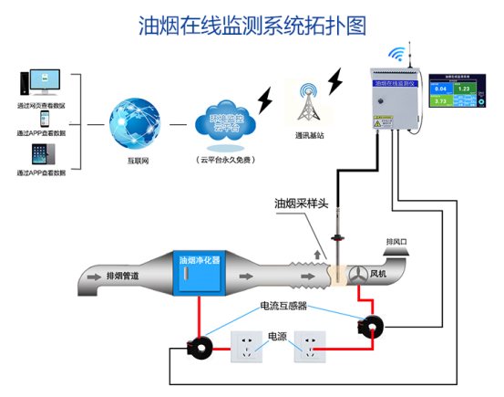 油烟监测系统图