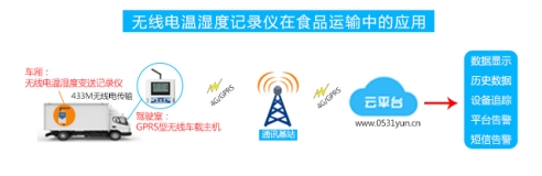 无线电温湿度记录仪在食品运输监控 的应用