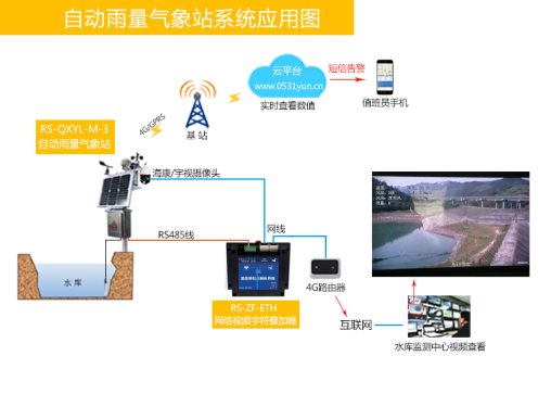 水库监控拓扑